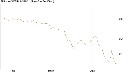 Put auf WTI Rohöl NYMEX 09/26 [BNP Paribas Emissions- und Handelsges.] Chart