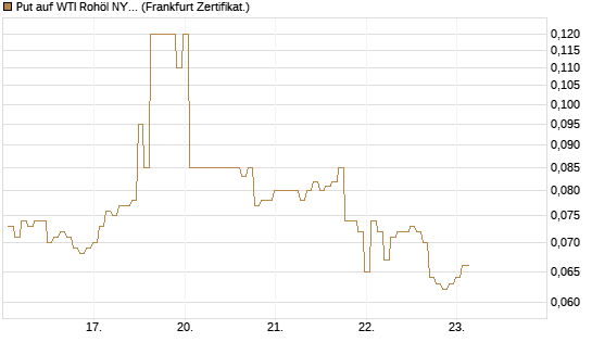 Put auf WTI Rohöl NYMEX 09/26 [BNP Paribas Emissions- und Handelsges.] Chart