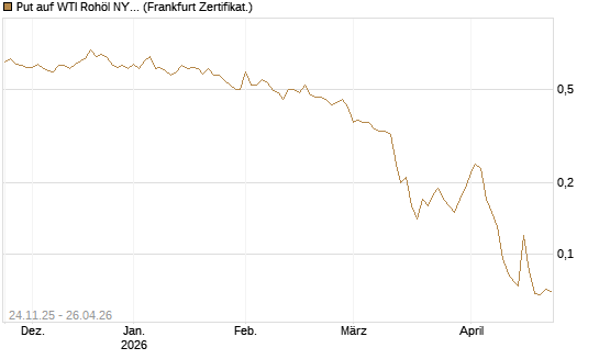 Put auf WTI Rohöl NYMEX 09/26 [BNP Paribas Emissions- und Handelsges.] Chart