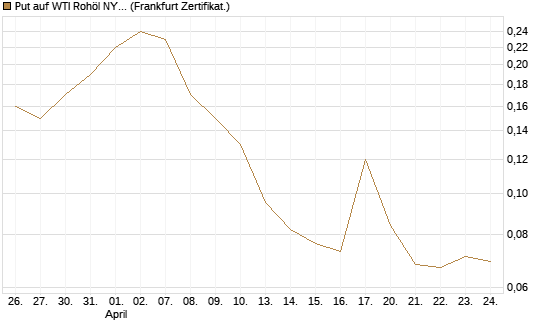Put auf WTI Rohöl NYMEX 09/26 [BNP Paribas Emissions- und Handelsges.] Chart