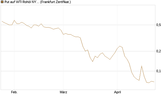 Put auf WTI Rohöl NYMEX 09/26 [BNP Paribas Emissions- und Handelsges.] Chart