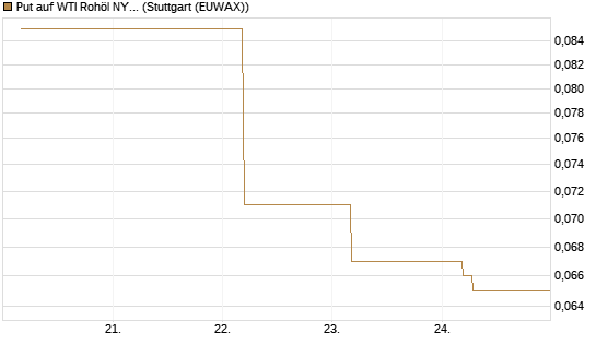 Put auf WTI Rohöl NYMEX 09/26 [BNP Paribas Emissions- und Handelsges.] Chart