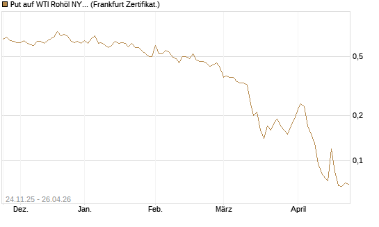 Put auf WTI Rohöl NYMEX 09/26 [BNP Paribas Emissions- und Handelsges.] Chart