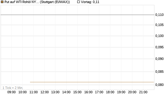 Put auf WTI Rohöl NYMEX 09/26 [BNP Paribas Emissions- und Handelsges.] Chart