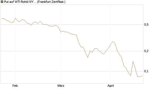 Put auf WTI Rohöl NYMEX 09/26 [BNP Paribas Emissions- und Handelsges.] Chart