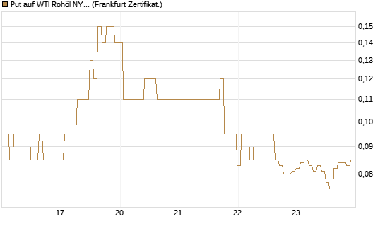 Put auf WTI Rohöl NYMEX 09/26 [BNP Paribas Emissions- und Handelsges.] Chart