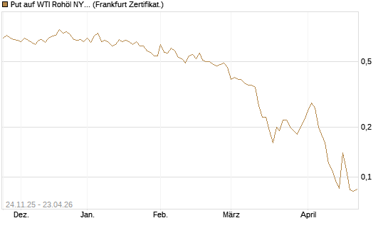 Put auf WTI Rohöl NYMEX 09/26 [BNP Paribas Emissions- und Handelsges.] Chart