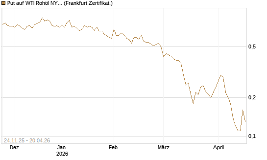 Put auf WTI Rohöl NYMEX 09/26 [BNP Paribas Emissions- und Handelsges.] Chart