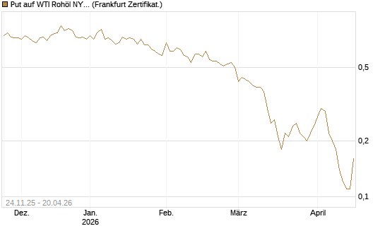 Put auf WTI Rohöl NYMEX 09/26 [BNP Paribas Emissions- und Handelsges.] Chart
