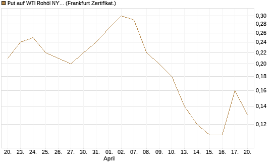 Put auf WTI Rohöl NYMEX 09/26 [BNP Paribas Emissions- und Handelsges.] Chart