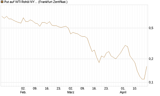 Put auf WTI Rohöl NYMEX 09/26 [BNP Paribas Emissions- und Handelsges.] Chart