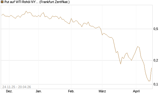 Put auf WTI Rohöl NYMEX 09/26 [BNP Paribas Emissions- und Handelsges.] Chart