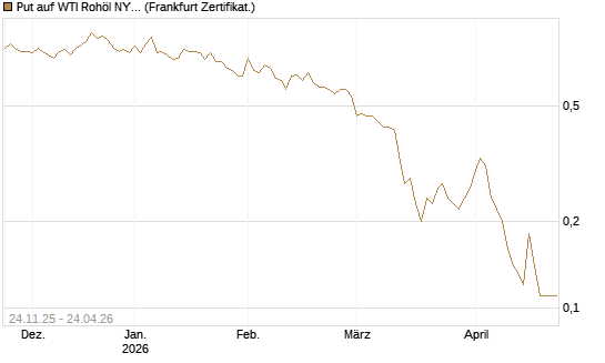 Put auf WTI Rohöl NYMEX 09/26 [BNP Paribas Emissions- und Handelsges.] Chart