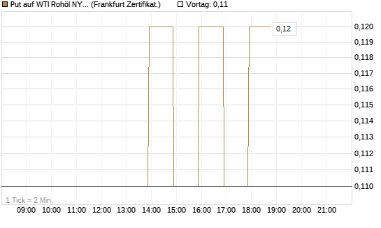 Put auf WTI Rohöl NYMEX 09/26 [BNP Paribas Emissions- und Handelsges.] Chart