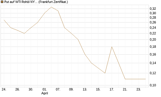 Put auf WTI Rohöl NYMEX 09/26 [BNP Paribas Emissions- und Handelsges.] Chart