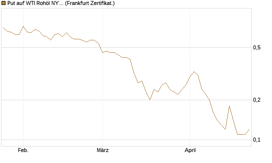 Put auf WTI Rohöl NYMEX 09/26 [BNP Paribas Emissions- und Handelsges.] Chart