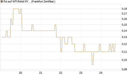 Put auf WTI Rohöl NYMEX 09/26 [BNP Paribas Emissions- und Handelsges.] Chart