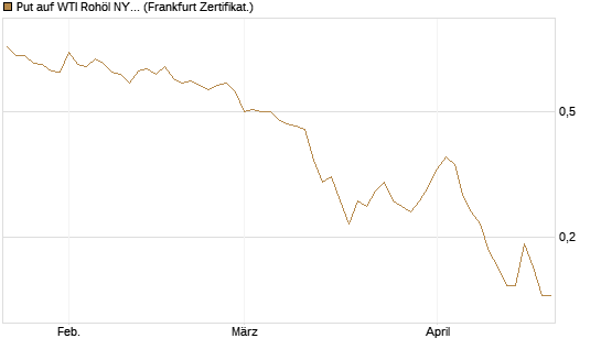 Put auf WTI Rohöl NYMEX 09/26 [BNP Paribas Emissions- und Handelsges.] Chart