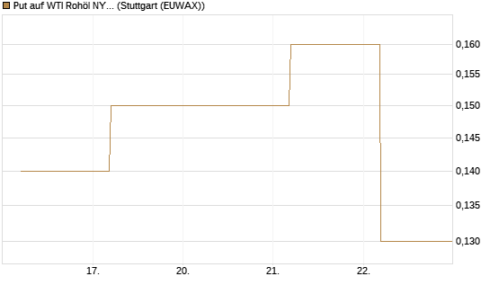 Put auf WTI Rohöl NYMEX 09/26 [BNP Paribas Emissions- und Handelsges.] Chart