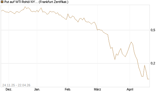 Put auf WTI Rohöl NYMEX 09/26 [BNP Paribas Emissions- und Handelsges.] Chart