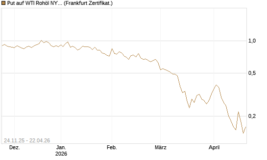 Put auf WTI Rohöl NYMEX 09/26 [BNP Paribas Emissions- und Handelsges.] Chart