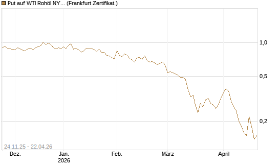 Put auf WTI Rohöl NYMEX 09/26 [BNP Paribas Emissions- und Handelsges.] Chart