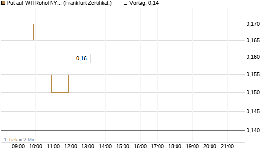 Put auf WTI Rohöl NYMEX 09/26 [BNP Paribas Emissions- und Handelsges.] Chart
