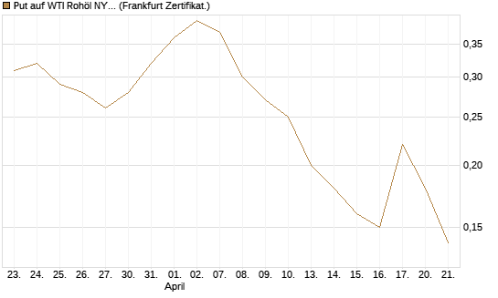Put auf WTI Rohöl NYMEX 09/26 [BNP Paribas Emissions- und Handelsges.] Chart