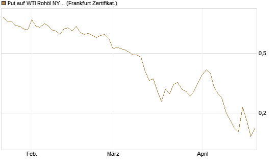Put auf WTI Rohöl NYMEX 09/26 [BNP Paribas Emissions- und Handelsges.] Chart
