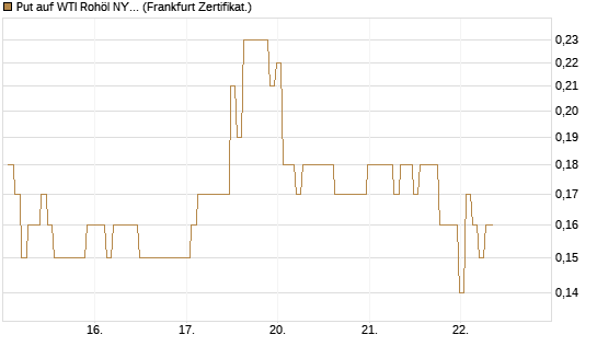 Put auf WTI Rohöl NYMEX 09/26 [BNP Paribas Emissions- und Handelsges.] Chart