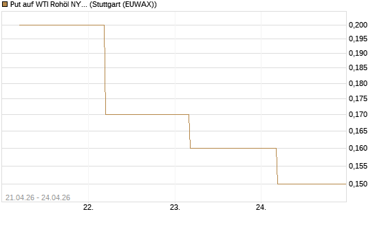 Put auf WTI Rohöl NYMEX 09/26 [BNP Paribas Emissions- und Handelsges.] Chart