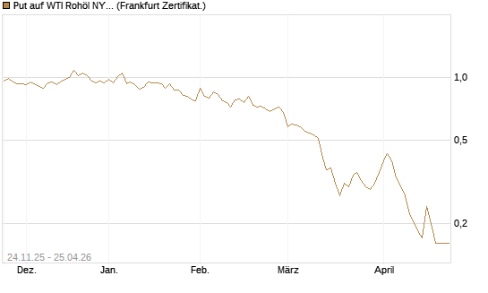 Put auf WTI Rohöl NYMEX 09/26 [BNP Paribas Emissions- und Handelsges.] Chart