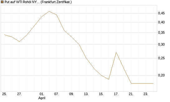 Put auf WTI Rohöl NYMEX 09/26 [BNP Paribas Emissions- und Handelsges.] Chart