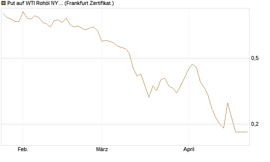 Put auf WTI Rohöl NYMEX 09/26 [BNP Paribas Emissions- und Handelsges.] Chart
