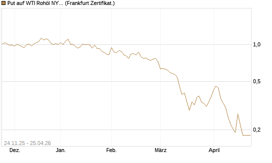 Put auf WTI Rohöl NYMEX 09/26 [BNP Paribas Emissions- und Handelsges.] Chart