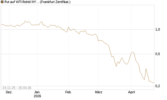 Put auf WTI Rohöl NYMEX 09/26 [BNP Paribas Emissions- und Handelsges.] Chart