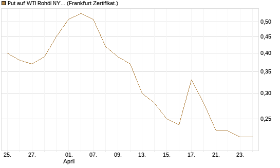 Put auf WTI Rohöl NYMEX 09/26 [BNP Paribas Emissions- und Handelsges.] Chart