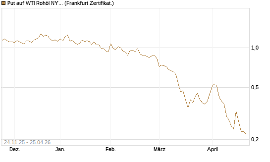 Put auf WTI Rohöl NYMEX 09/26 [BNP Paribas Emissions- und Handelsges.] Chart