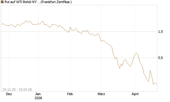 Put auf WTI Rohöl NYMEX 09/26 [BNP Paribas Emissions- und Handelsges.] Chart