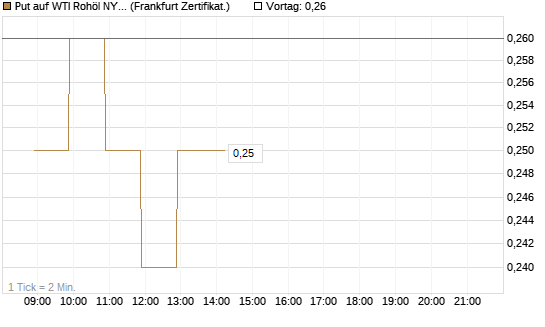Put auf WTI Rohöl NYMEX 09/26 [BNP Paribas Emissions- und Handelsges.] Chart