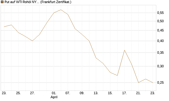 Put auf WTI Rohöl NYMEX 09/26 [BNP Paribas Emissions- und Handelsges.] Chart