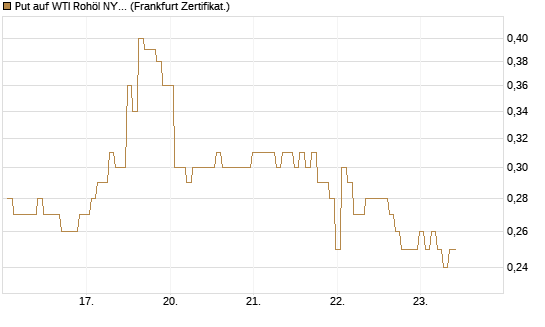 Put auf WTI Rohöl NYMEX 09/26 [BNP Paribas Emissions- und Handelsges.] Chart