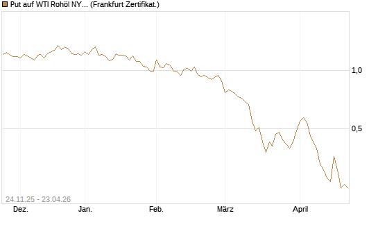 Put auf WTI Rohöl NYMEX 09/26 [BNP Paribas Emissions- und Handelsges.] Chart