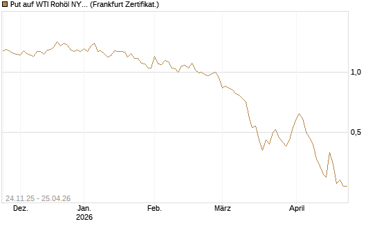 Put auf WTI Rohöl NYMEX 09/26 [BNP Paribas Emissions- und Handelsges.] Chart