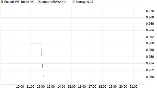 Put auf WTI Rohöl NYMEX 09/26 [BNP Paribas Emissions- und Handelsges.] Chart