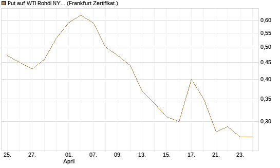 Put auf WTI Rohöl NYMEX 09/26 [BNP Paribas Emissions- und Handelsges.] Chart
