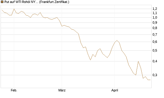 Put auf WTI Rohöl NYMEX 09/26 [BNP Paribas Emissions- und Handelsges.] Chart