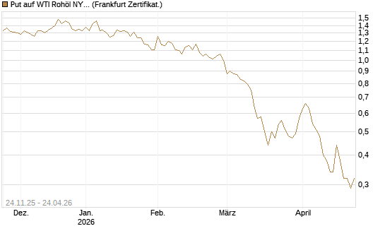 Put auf WTI Rohöl NYMEX 09/26 [BNP Paribas Emissions- und Handelsges.] Chart