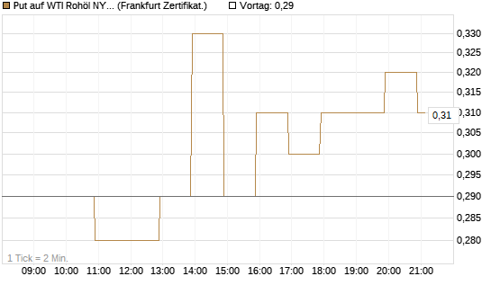 Put auf WTI Rohöl NYMEX 09/26 [BNP Paribas Emissions- und Handelsges.] Chart