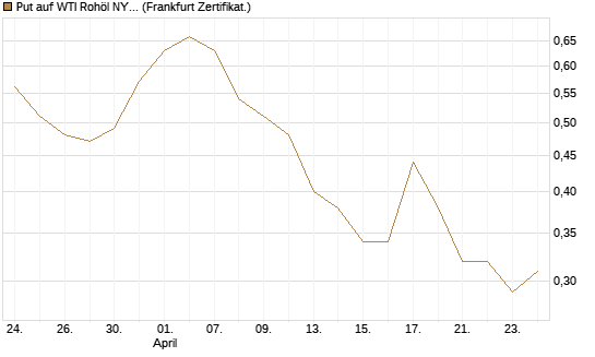 Put auf WTI Rohöl NYMEX 09/26 [BNP Paribas Emissions- und Handelsges.] Chart